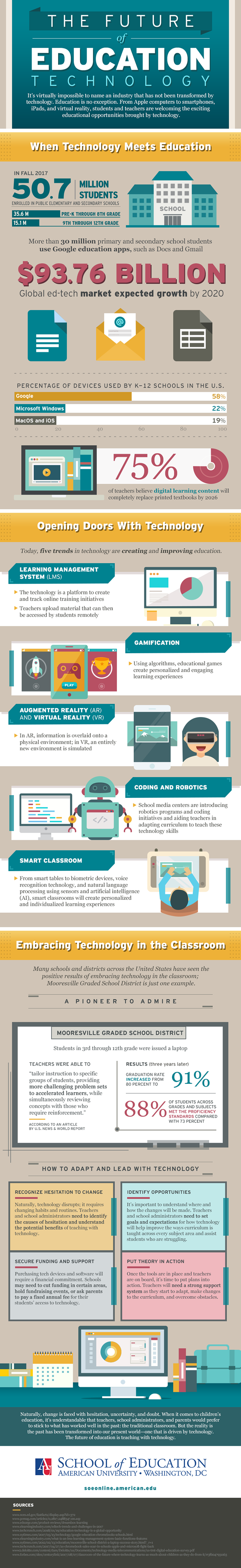 Infographic Trends In Special Education >> The Future Of Education Technology Infographic American Infographic Trends In Special Education >> The Future Of Education Technology Infographic American