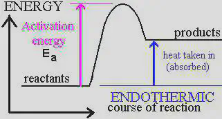 Image result for energy profile diagrams endothermic Image result for
energy profile diagrams
exothermic