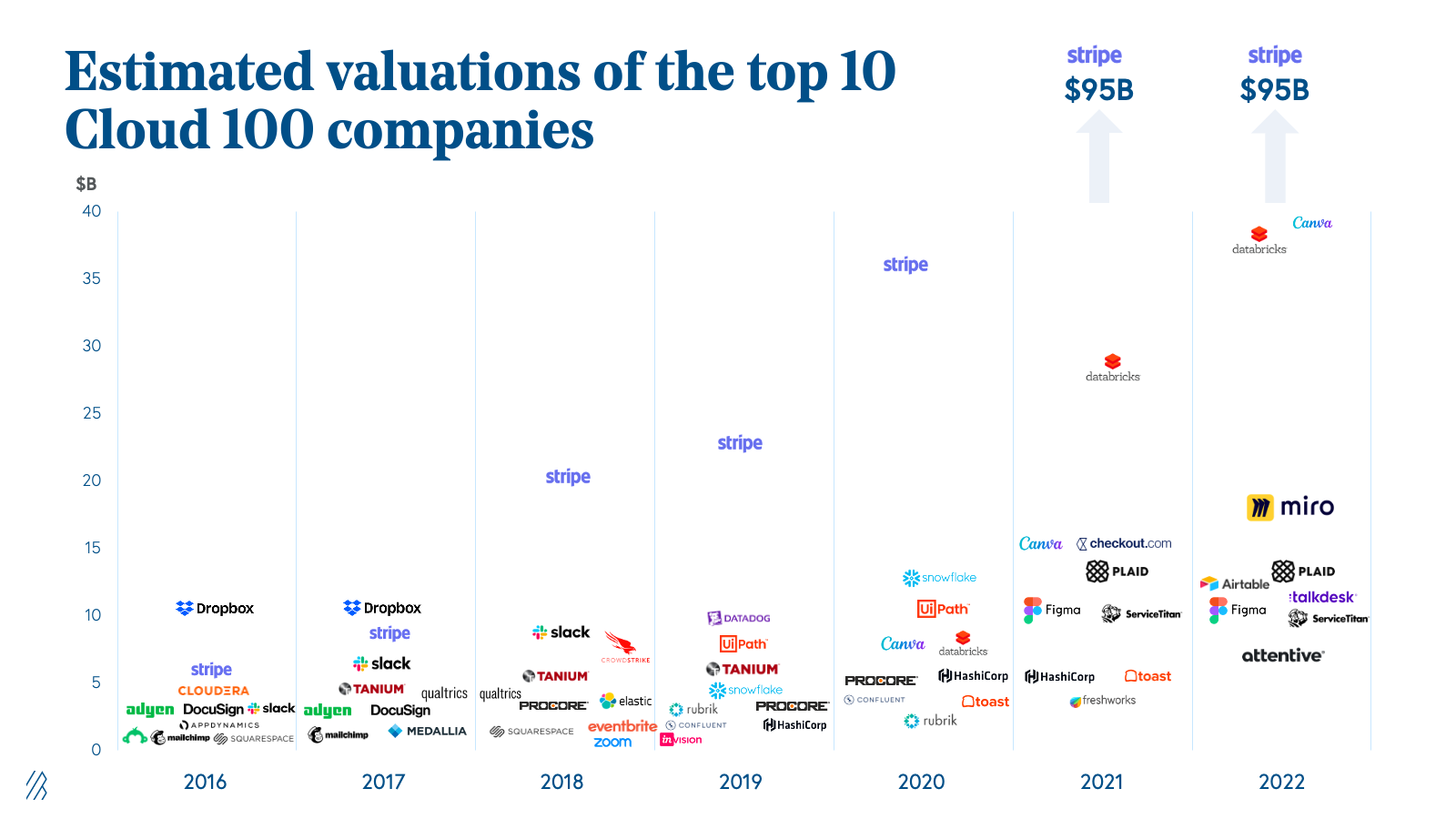 Estimated valuations of the top 10 Cloud 100 companies