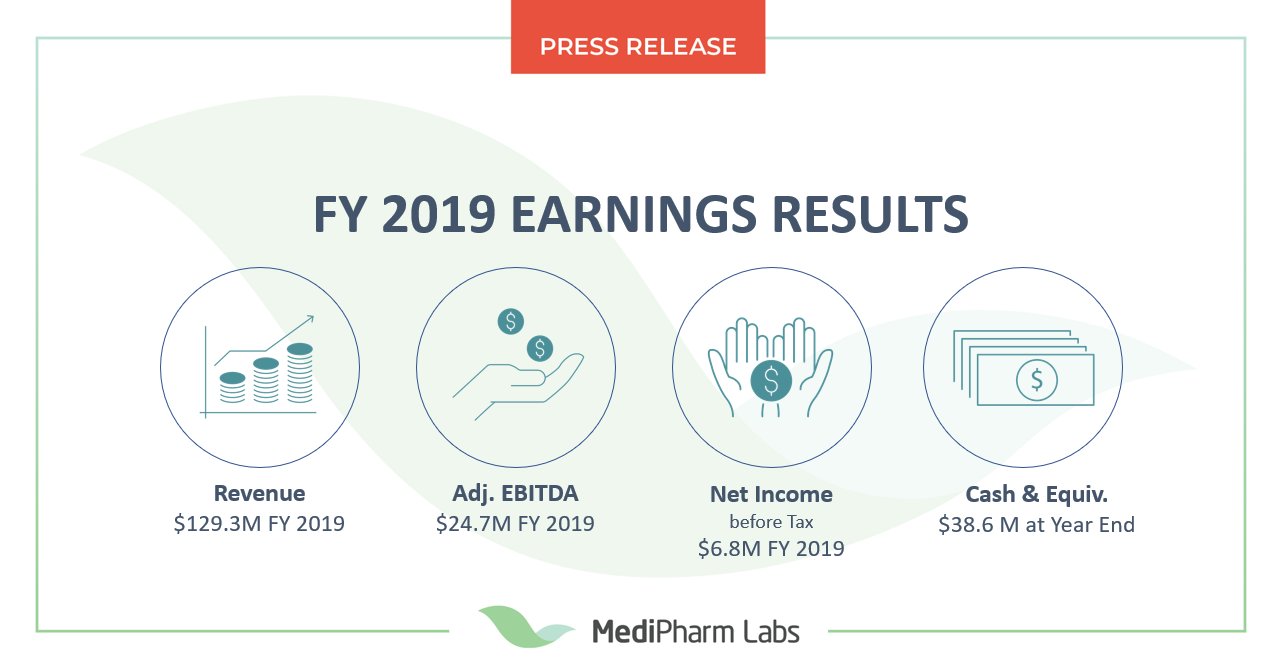 FY 2019 Earning Results: Medipharm Labs