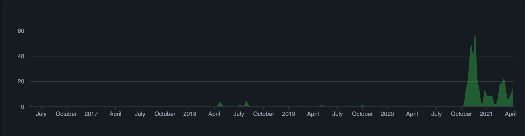 A chart from GitHub showing increased contribution activity for my dotfiles repository after switching to the barefile method.