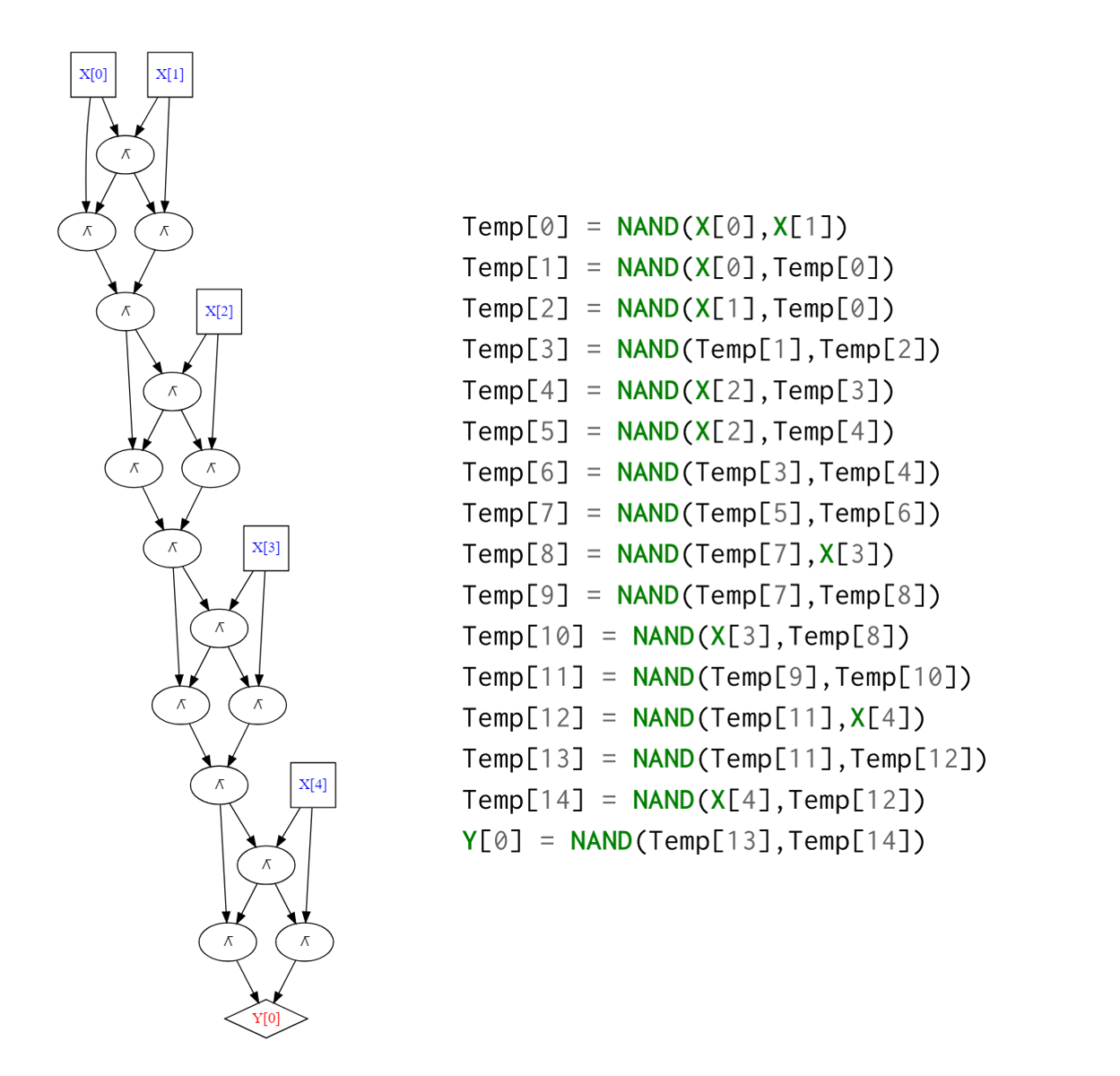 6.2: The NAND circuit and NAND-CIRC program for computing the XOR of 5 bits. Note how the circuit for \ensuremath{\mathit{XOR}}_5 merely repeats four times the circuit to compute the XOR of 2 bits.