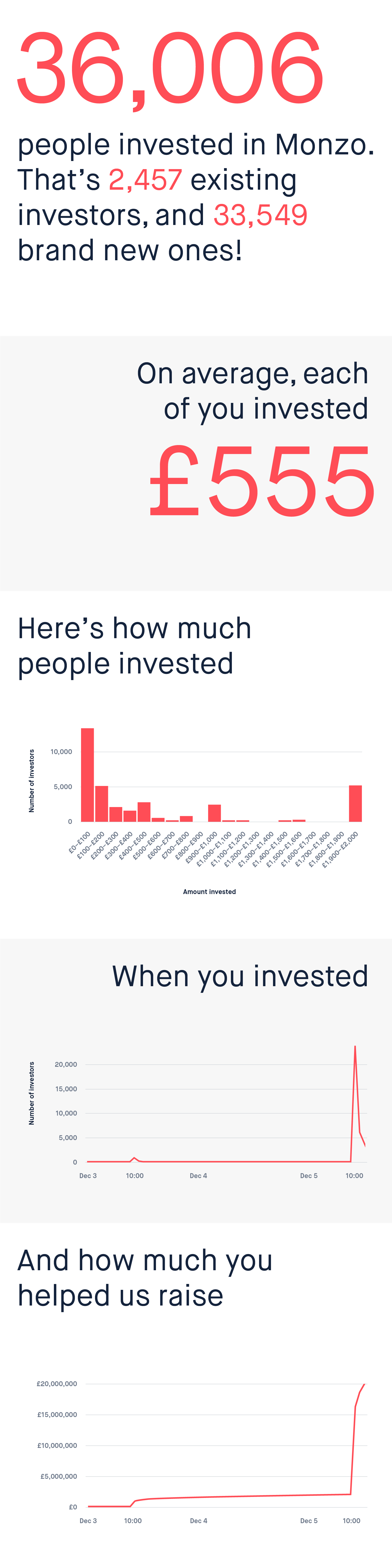 36,006 people invested in Monzo. That's 2,457 existing investors, and 33,549 brand new ones!
On average, each of you invested £555.
