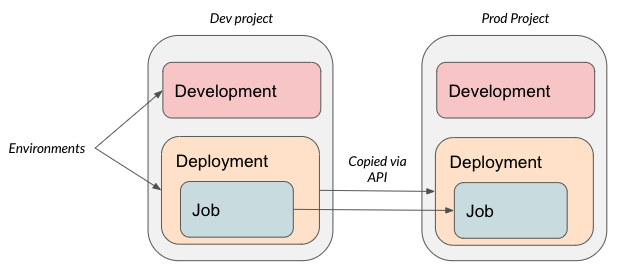 This diagram depicts how an API request works. The diagram depicts a Dev project and a Prod project. The Dev project contains two environments: a development and deployment environment. The deployment project contains a job. The diagram shows the deployment environment that contains the job being copied over to the Prod Project via API request.