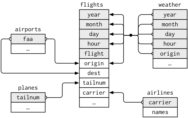 Data relationships in nycflights13 from R for Data Science.