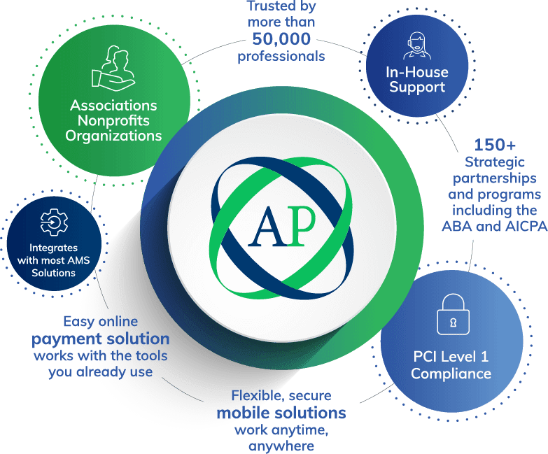 Affinipay features for Associations, Nonprofits, and
Organizations: In-House Support, PCI Level 1 Compliance, Mobile
Solutions, Easy Online Payments, Integrates with most AMS
Solutions