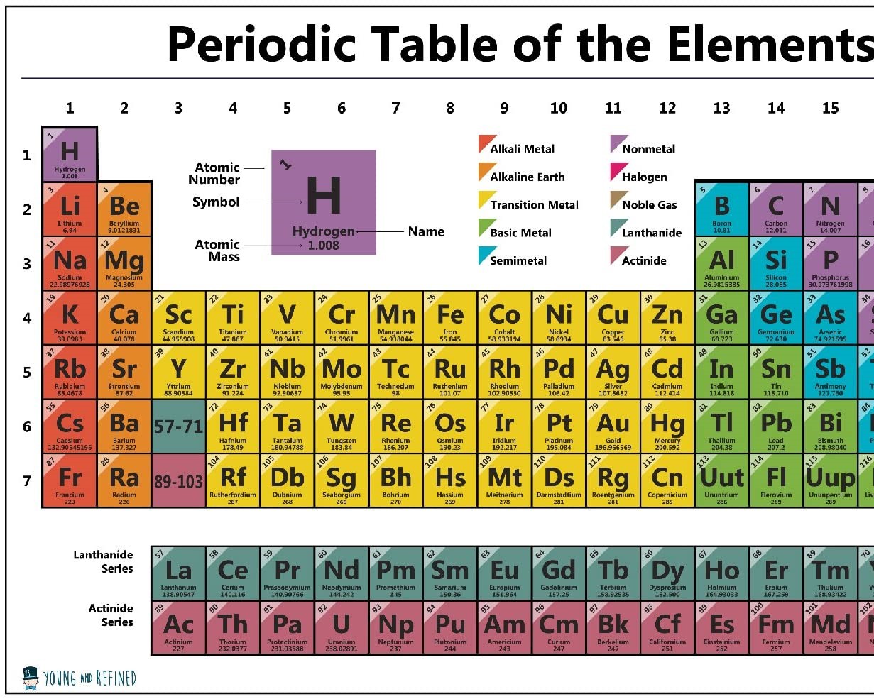 This is a product image of a periodic table poster