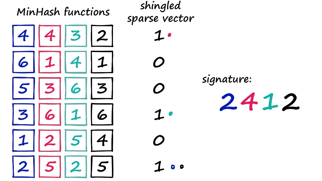 Here we using four minhash functions/vectors to create a four-digit signature vector. If you count (from <strong>one</strong>) in each minhash function, and identify the first value that aligns with a <strong>one</strong> in the sparse vector — you will get <strong>2412</strong>.