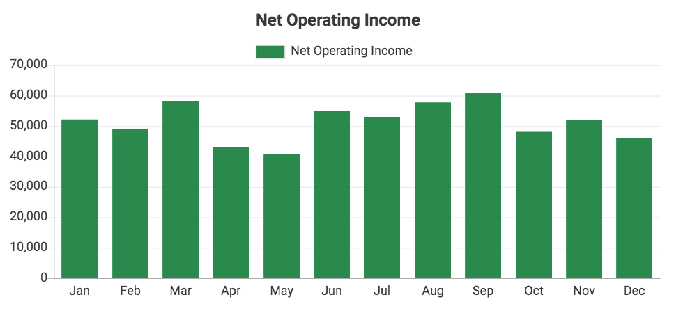 Custom QuickBooks chart showing Net Operating Income