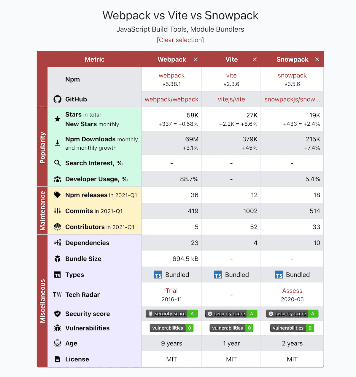 a screenshot of Moiva.io's new table view with data for Webpack, Vite and Snowpack