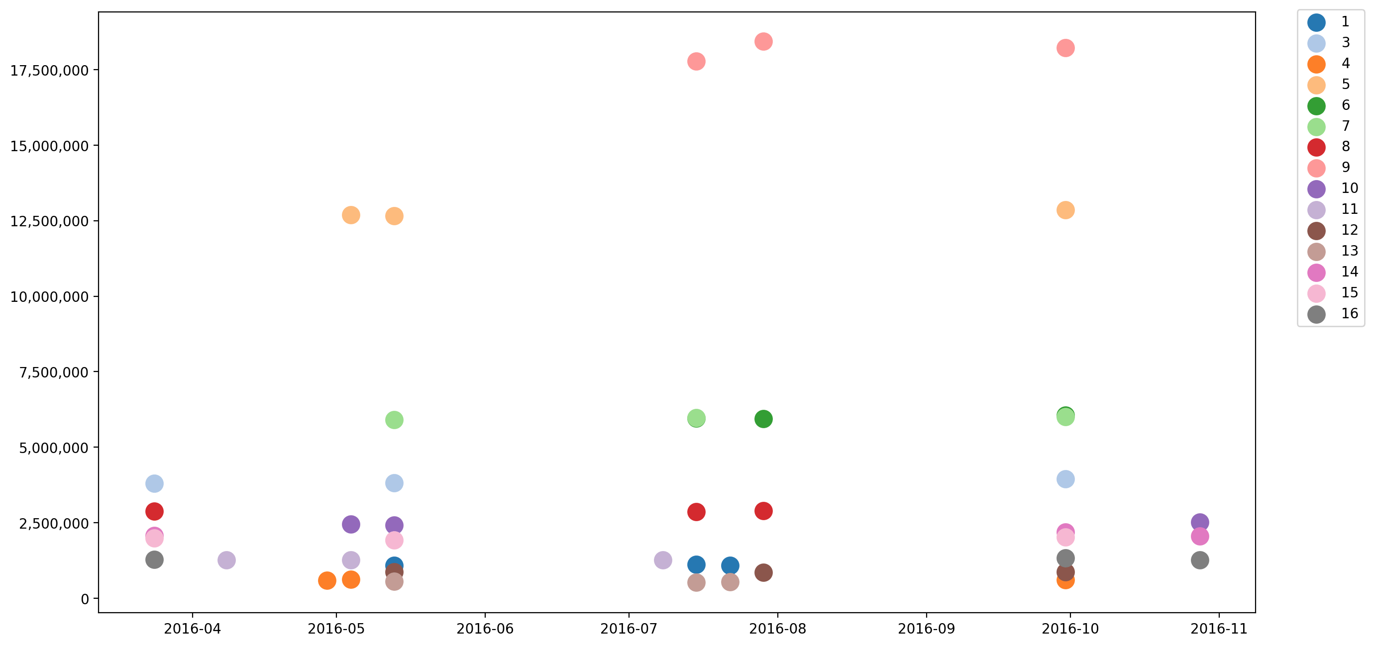 How to use Jupyter Notebooks and pandas to analyse data - webkid blog