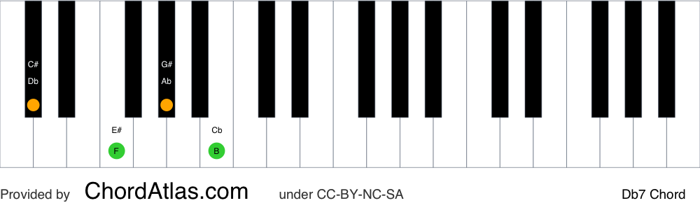 Piano chord chart for the D flat dominant seventh chord (Db7). The notes Db, F, Ab and Cb are highlighted.