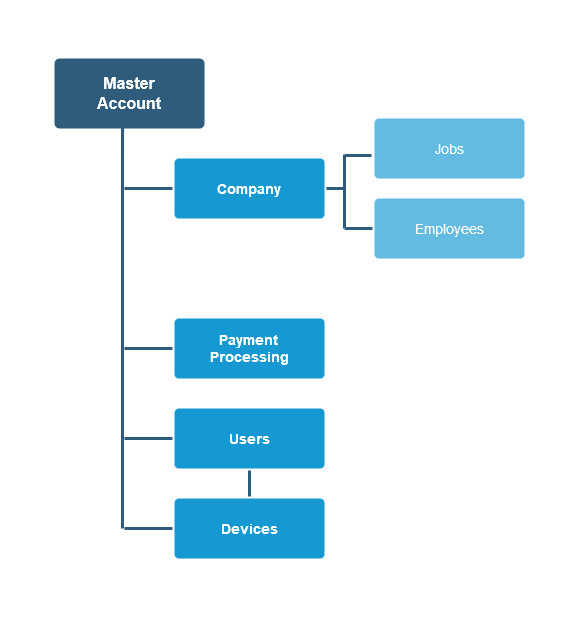 Diagram of the database structure