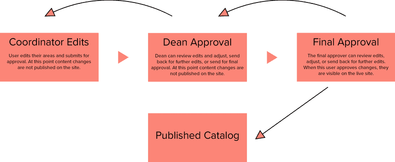 Diagram of editorial workflow from Coordinator to Dean to Final Approver