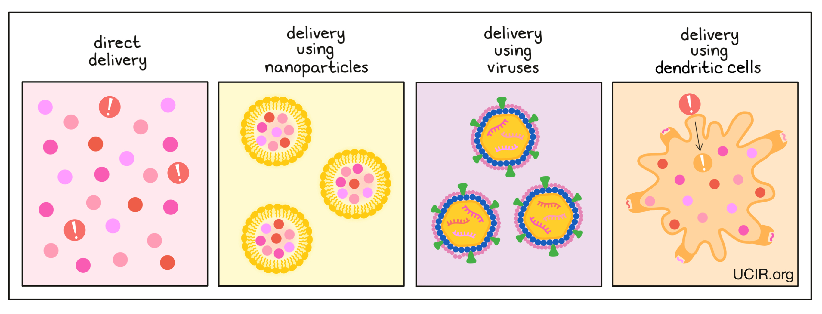 Illustration showing the different delivery methods