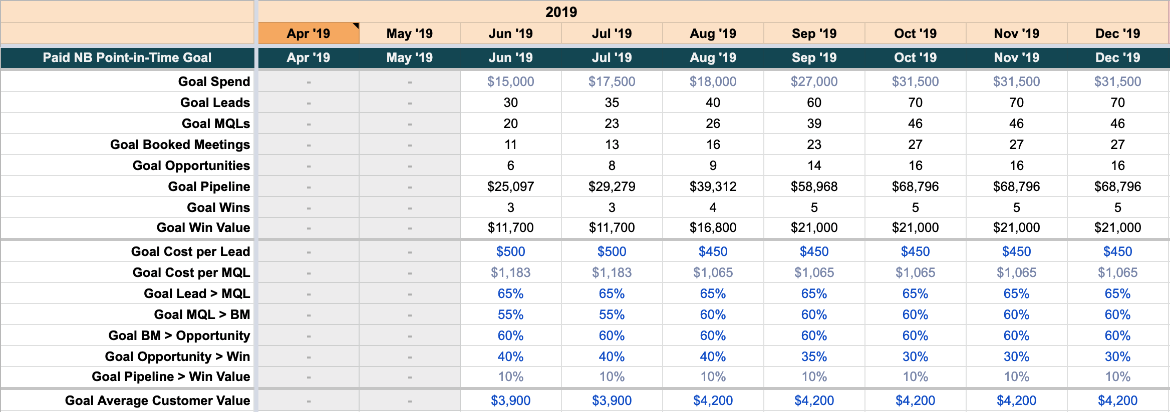 Paid forecast broken down by channel.