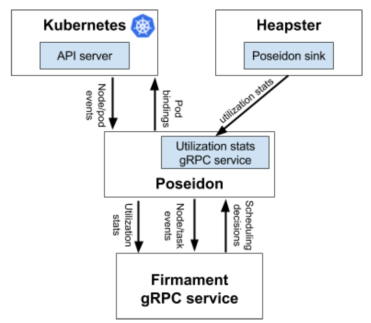 Figure 2. Firmament Kubernetes Integration Overview