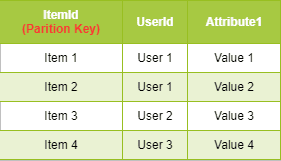 Table A: Dynamodb Table without Sort Key