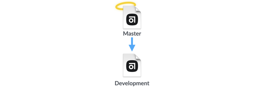 The master branch icon with an arrow pointing downward to a newly created Development branch.
