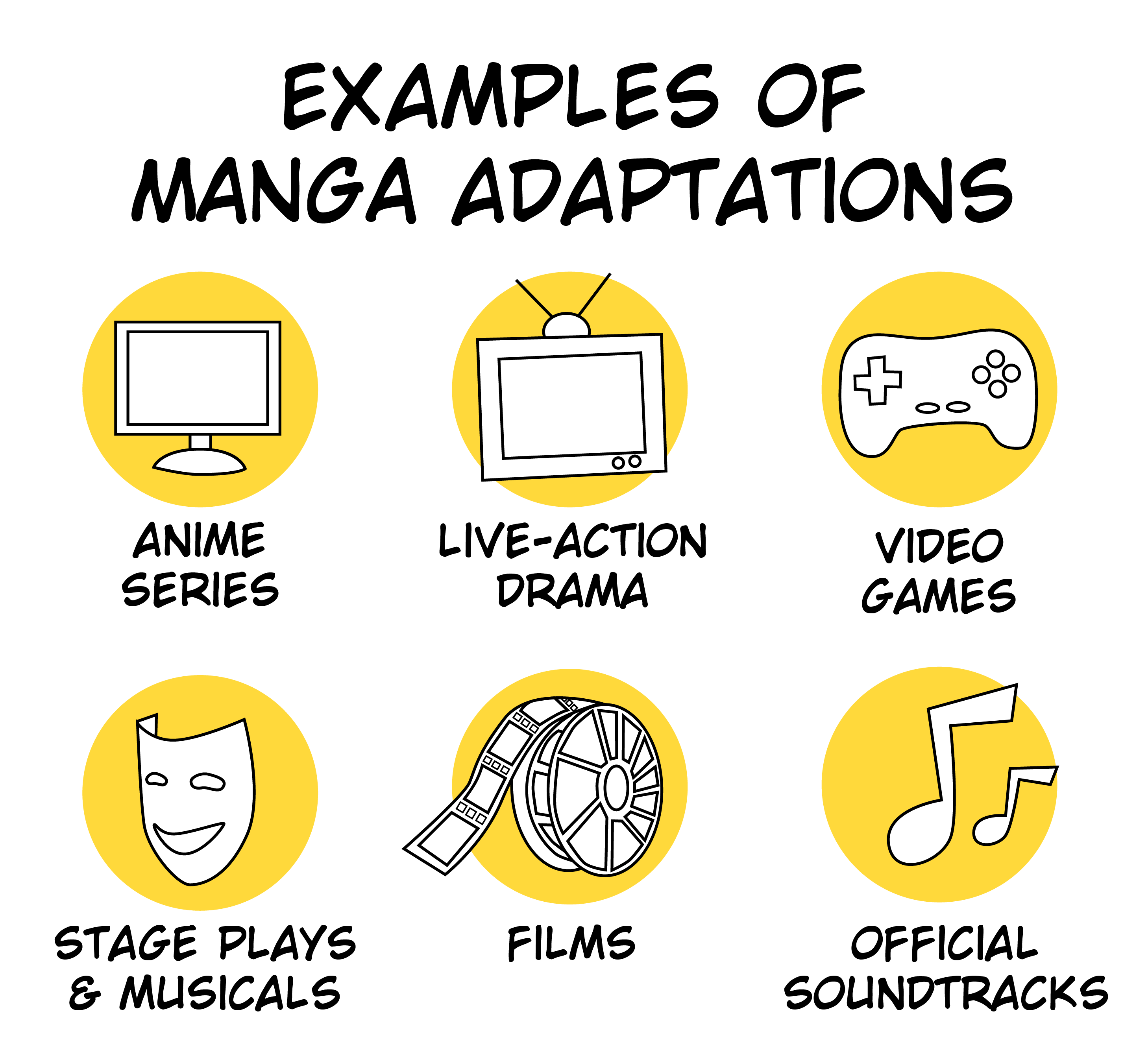 Examples of manga adaptations include anime series, live-action drama, video games, stage plays and musicals, films, and official soundtracks.