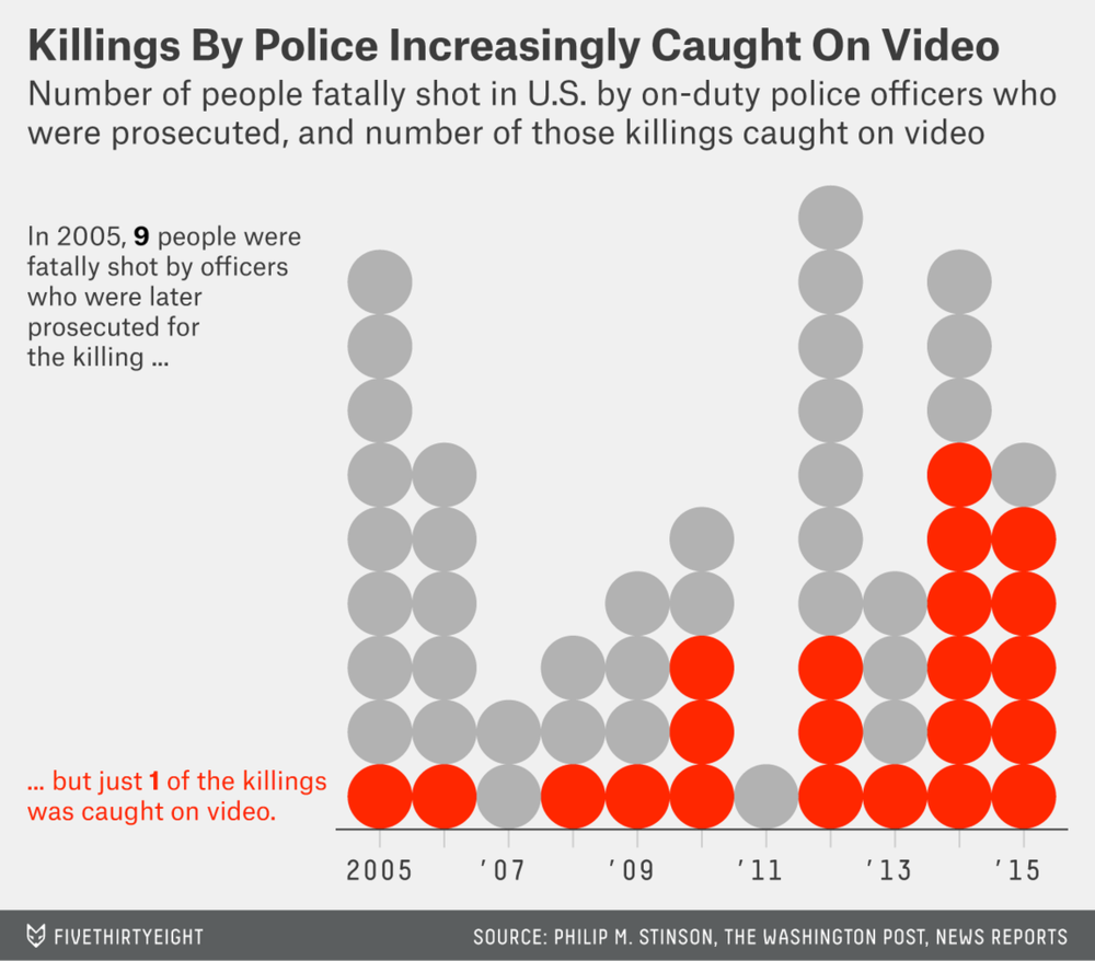 How Video Evidence Is Now Involved in Most Cases Where Police Are Charged