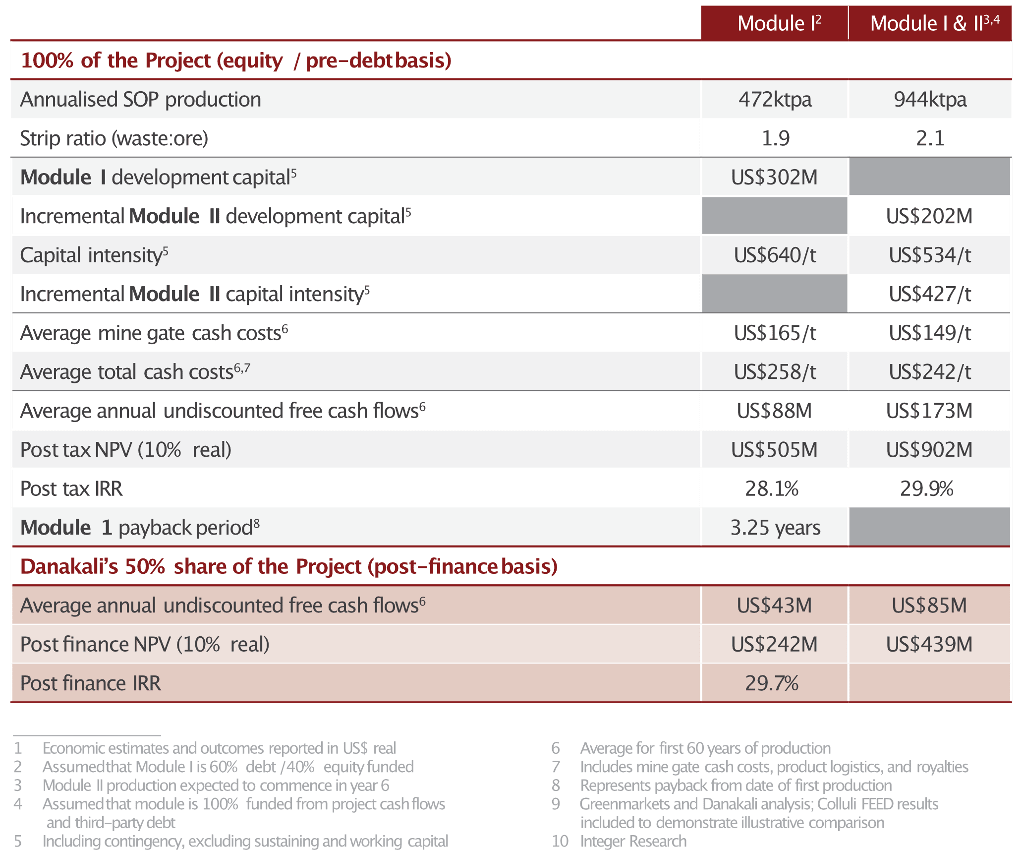 Danakali Economics of Operation Costs for Colluli