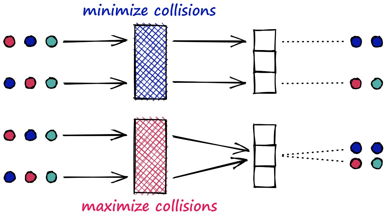 Two hashing functions, the top (blue) <strong>min</strong>imizes hashing collisions. The bottom (magenta) maximizes hashing collisions — LSH aims to <strong>max</strong>imize collisions between similar items.