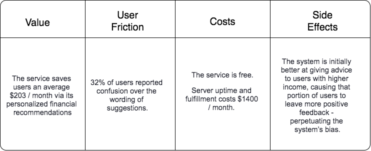 A table with four columns and two rows. The value column says "The service saves users an average $203 / month via its personalized financial recommendations". The user friction column says "32% of users reported confusion over the wording of suggestions." The costs column says "The service is free. Server uptime and fulfillment costs $1400 / month." The side effects column says "The system is initially better at giving advice to users with higher income, causing that portion of users to leave more positive feedback - perpetuating the system’s bias."