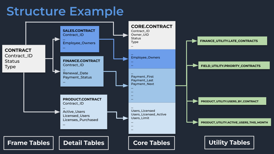 Graphic depicting Smartsheet&#39;s new proposed data structure 