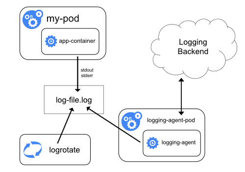 docker for mac kubernetes you must be logged in to the server