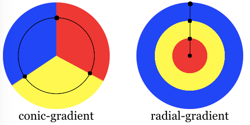 side by side comparison of conic-gradient and radial-gradient
