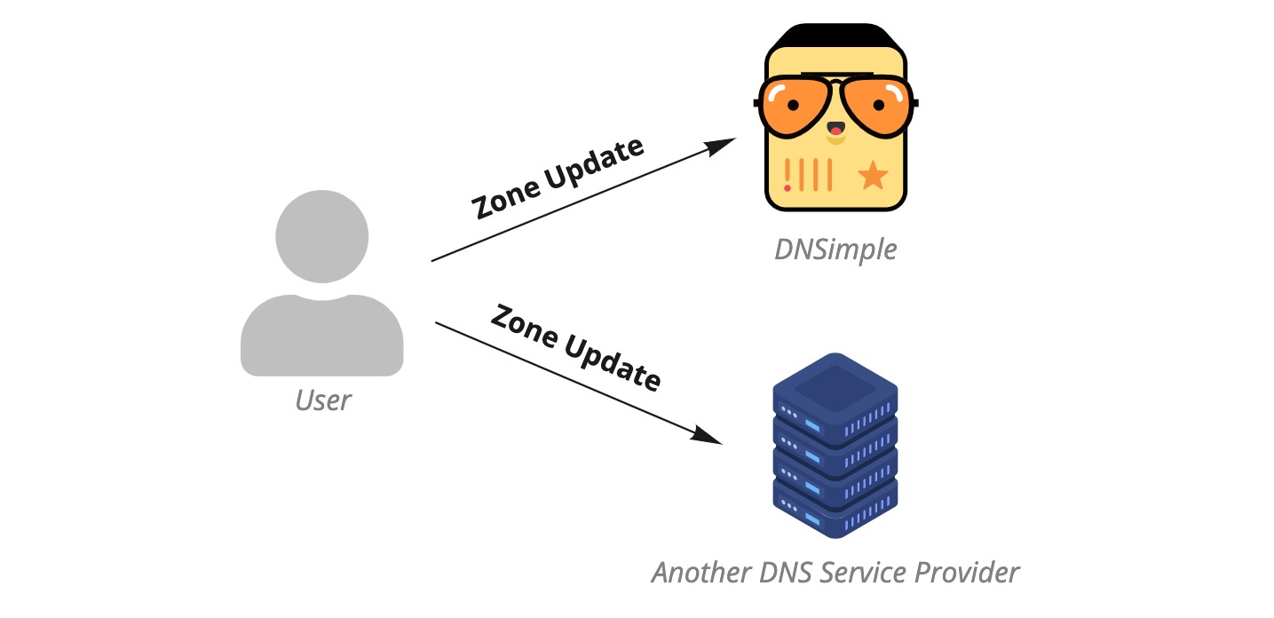 Using DNSimple Alongside Other DNS Providers - DNSimple Help