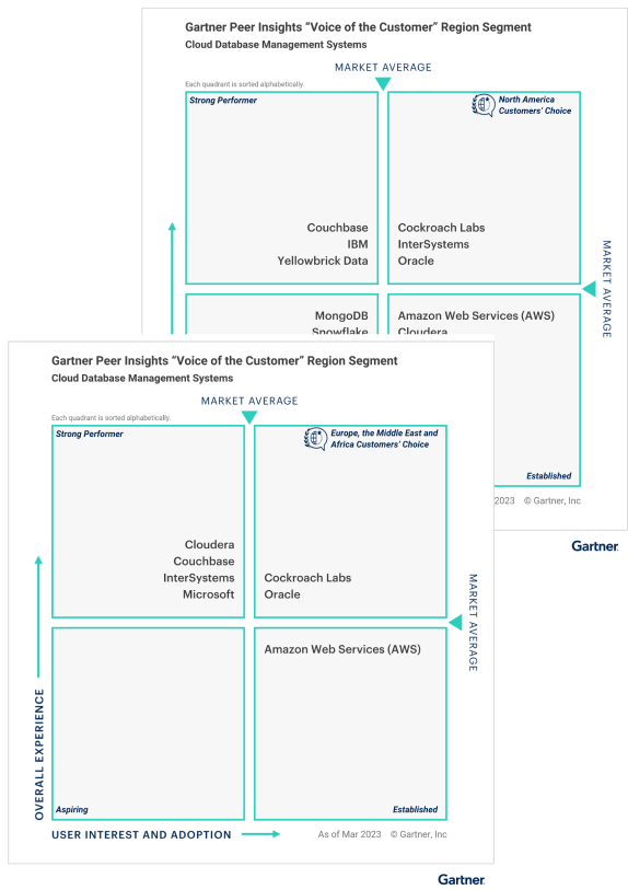 Gartner Peer Insights Voice Of The Customer Report | Cloud Databases