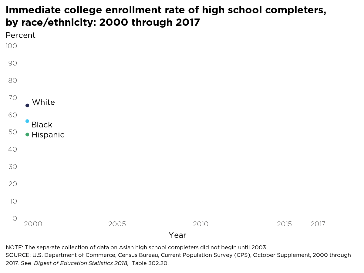 The immediate college enrollment rate for #Hispanic students was
higher in 2017 (67%) than in 2000
(49%).