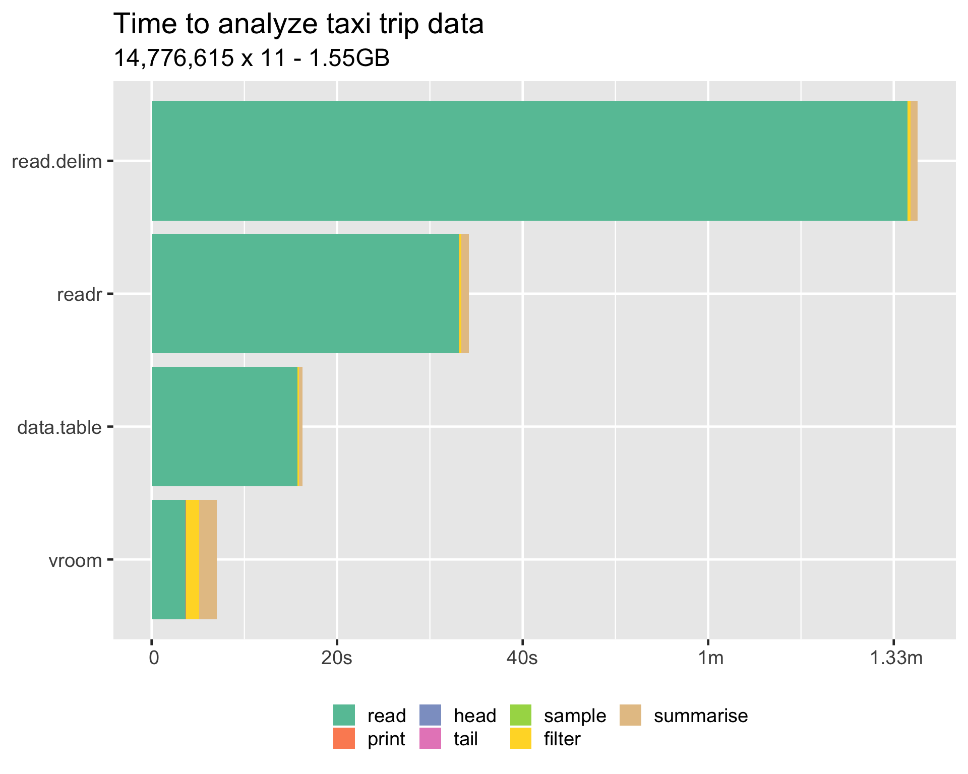 rvoom 速度超过 data.table