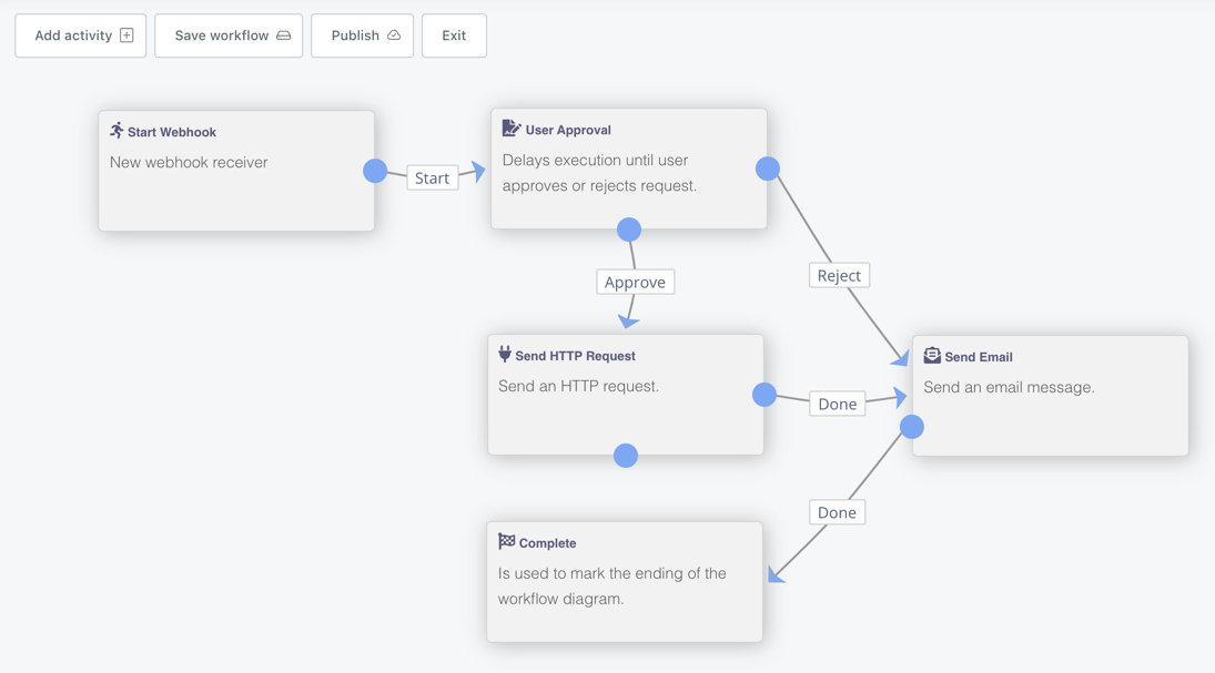 A sample flow chart in Digital Assistant, which uses a webhook trigger to send an email to a user