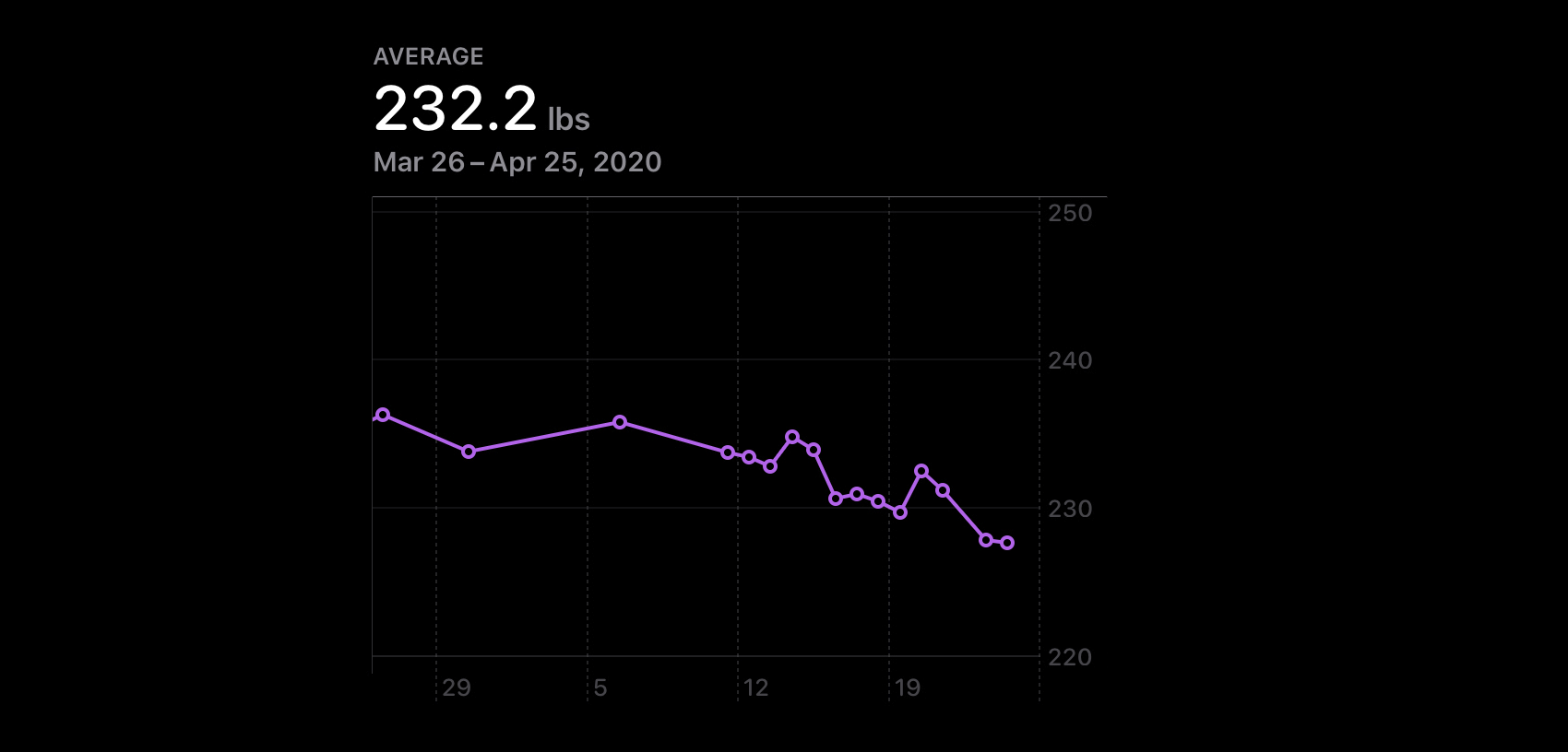 Workout stats for this week