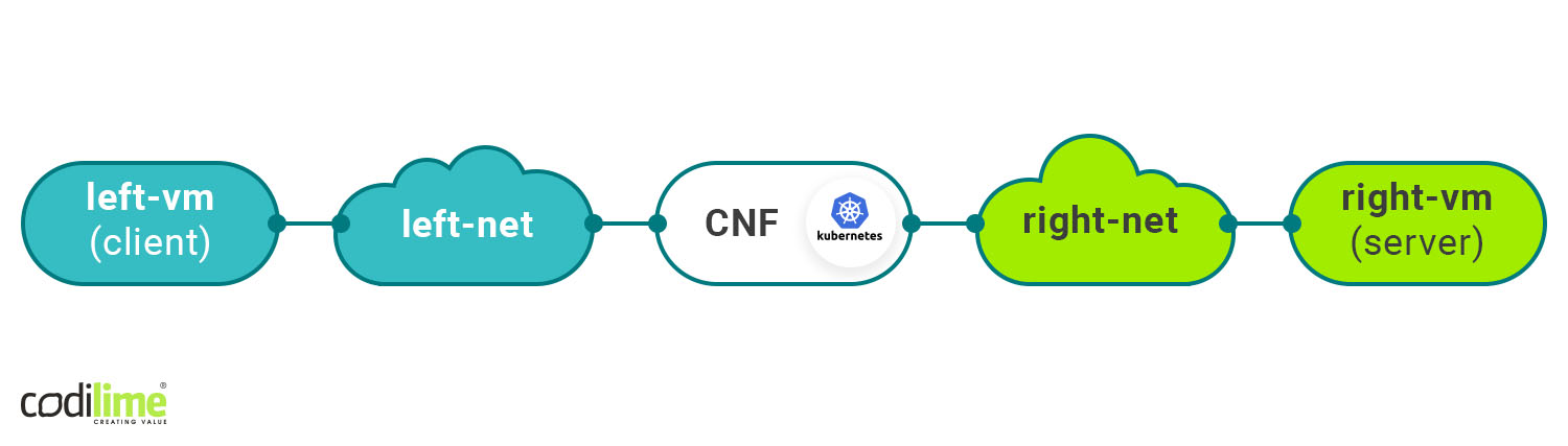 Container Netowrk Functions on Kubernetes