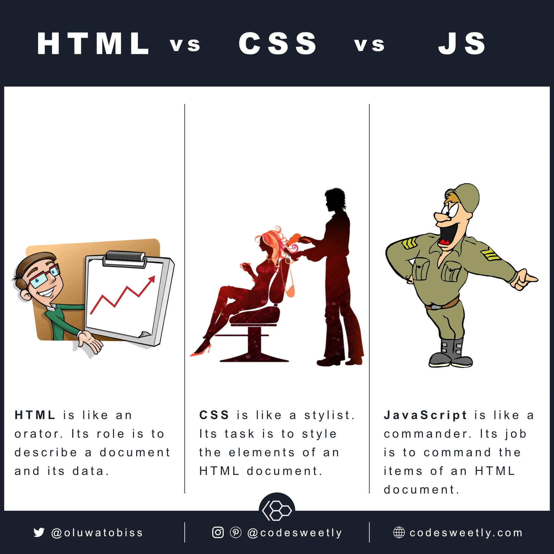 HTML describes data. CSS styles elements. JavaScript commands items