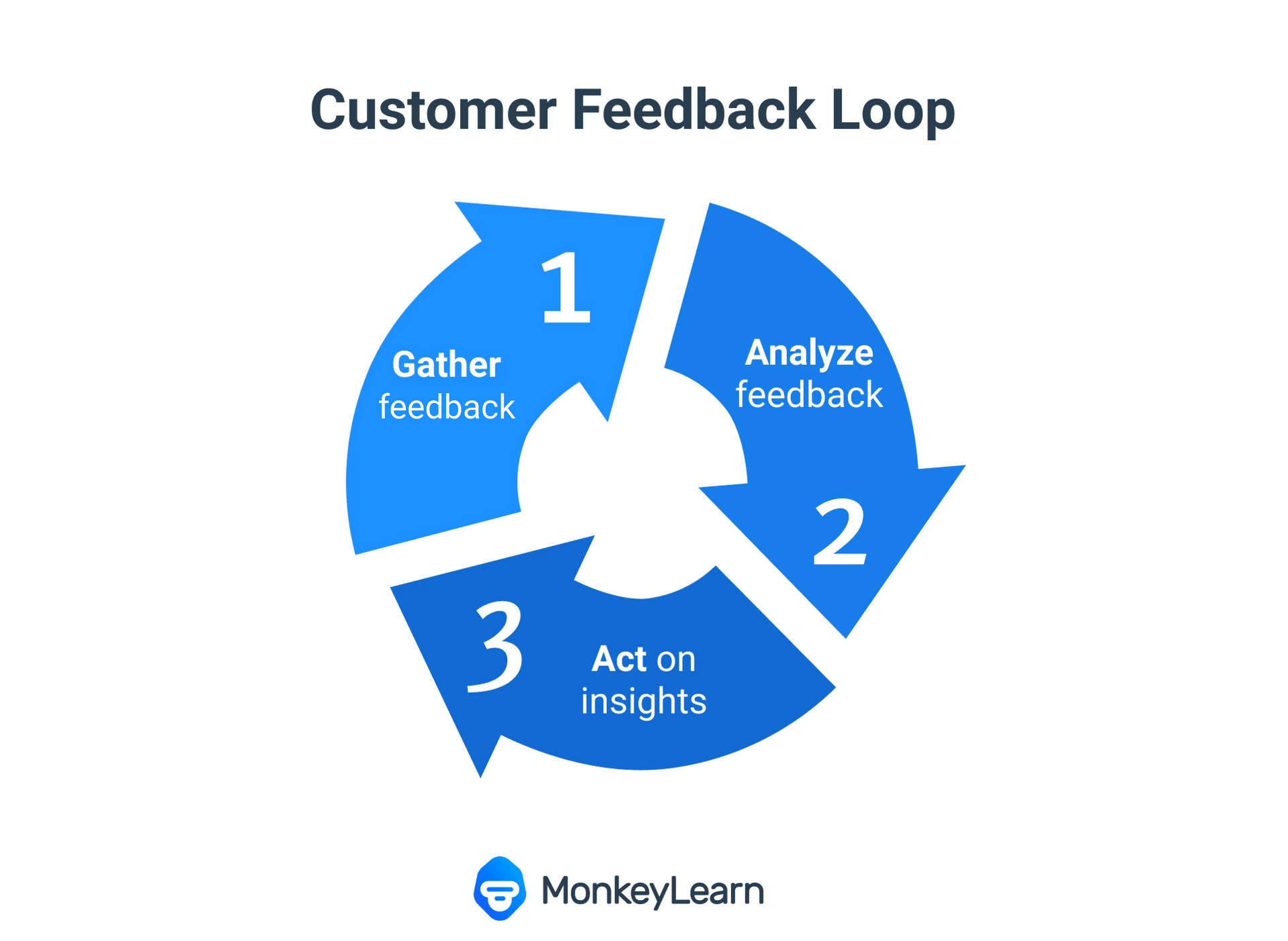 Negative Positive Feedback Loops For Powerful Business Decisions