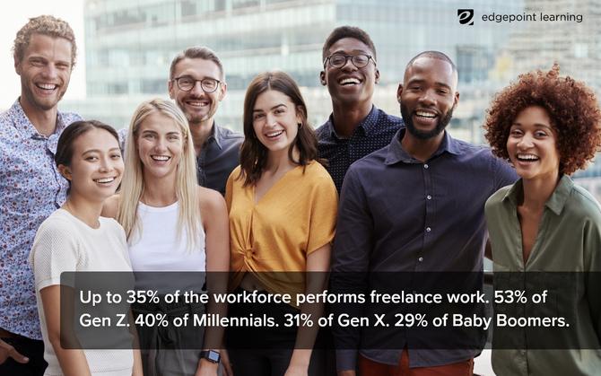 Up to 35% of the workforce performs freelance work. 53% of Gen Z. 40% of Millennials. 31% of Gen X. 29% of Baby Boomers.