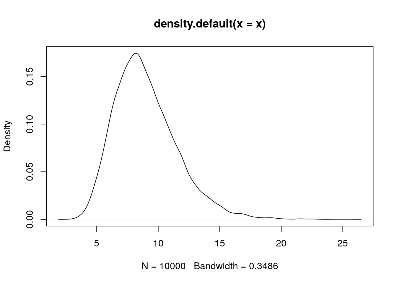 Log-normal distribution with meanlog = 2.159 and sdlog = 0.28.