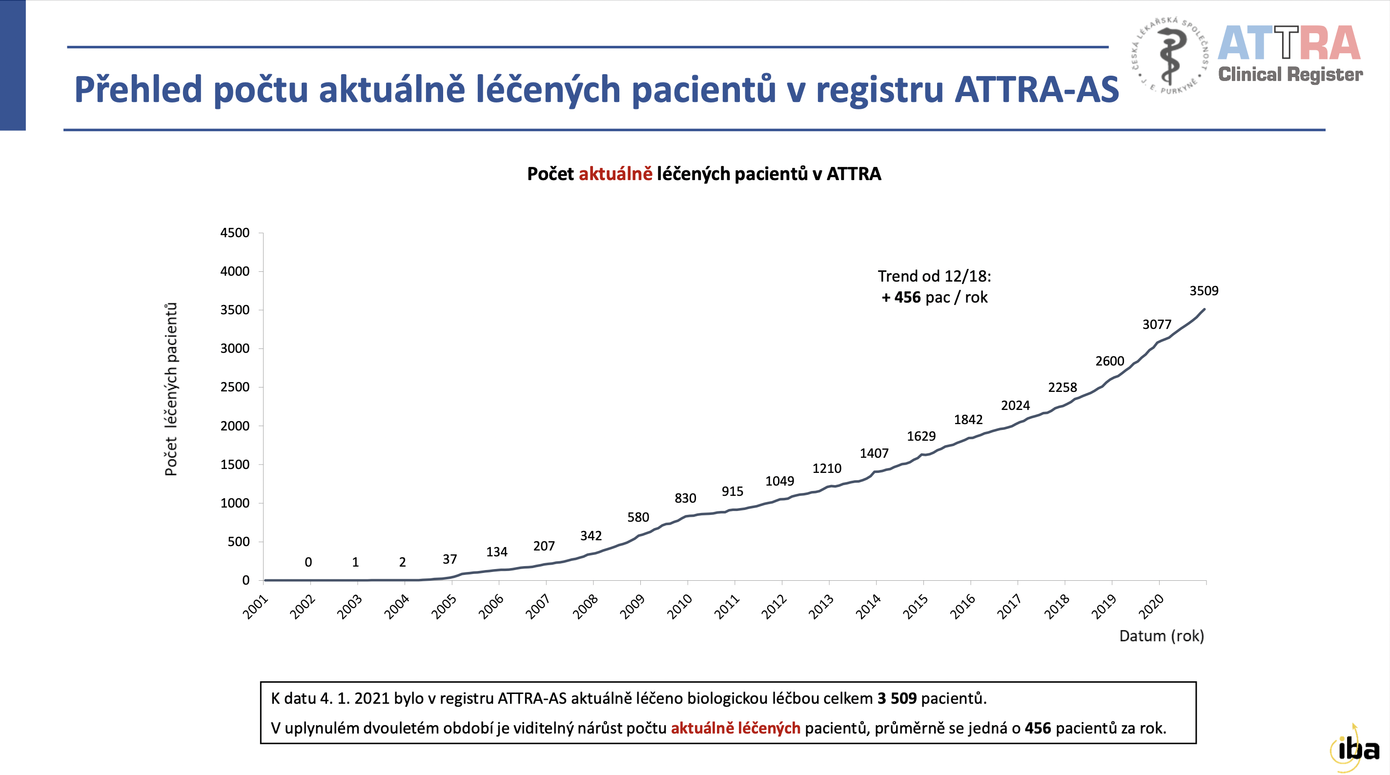 Počet aktuálné léčených pacientů v registru ATTRA.