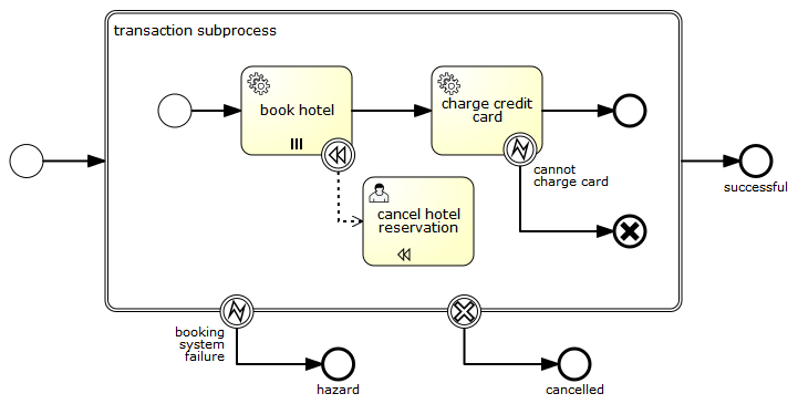 bpmn.transaction.subprocess.example.1
