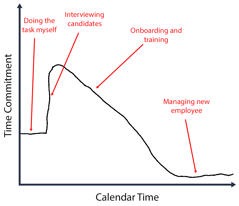 Graph showing time commitment increasing as I interview and onboard someone, then slowly decrease as they take over the task.