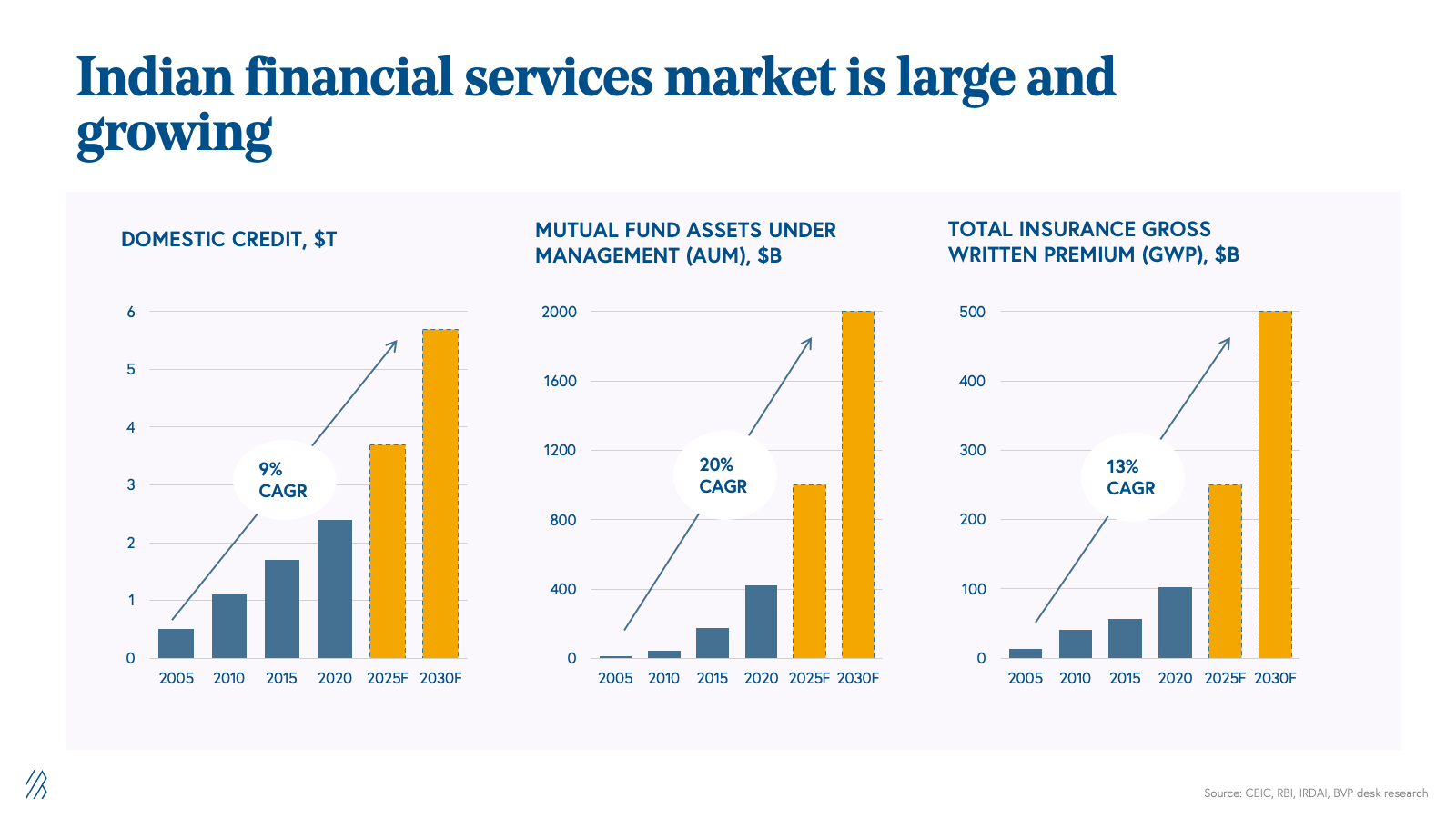 The Indian market for financial services is large and growing