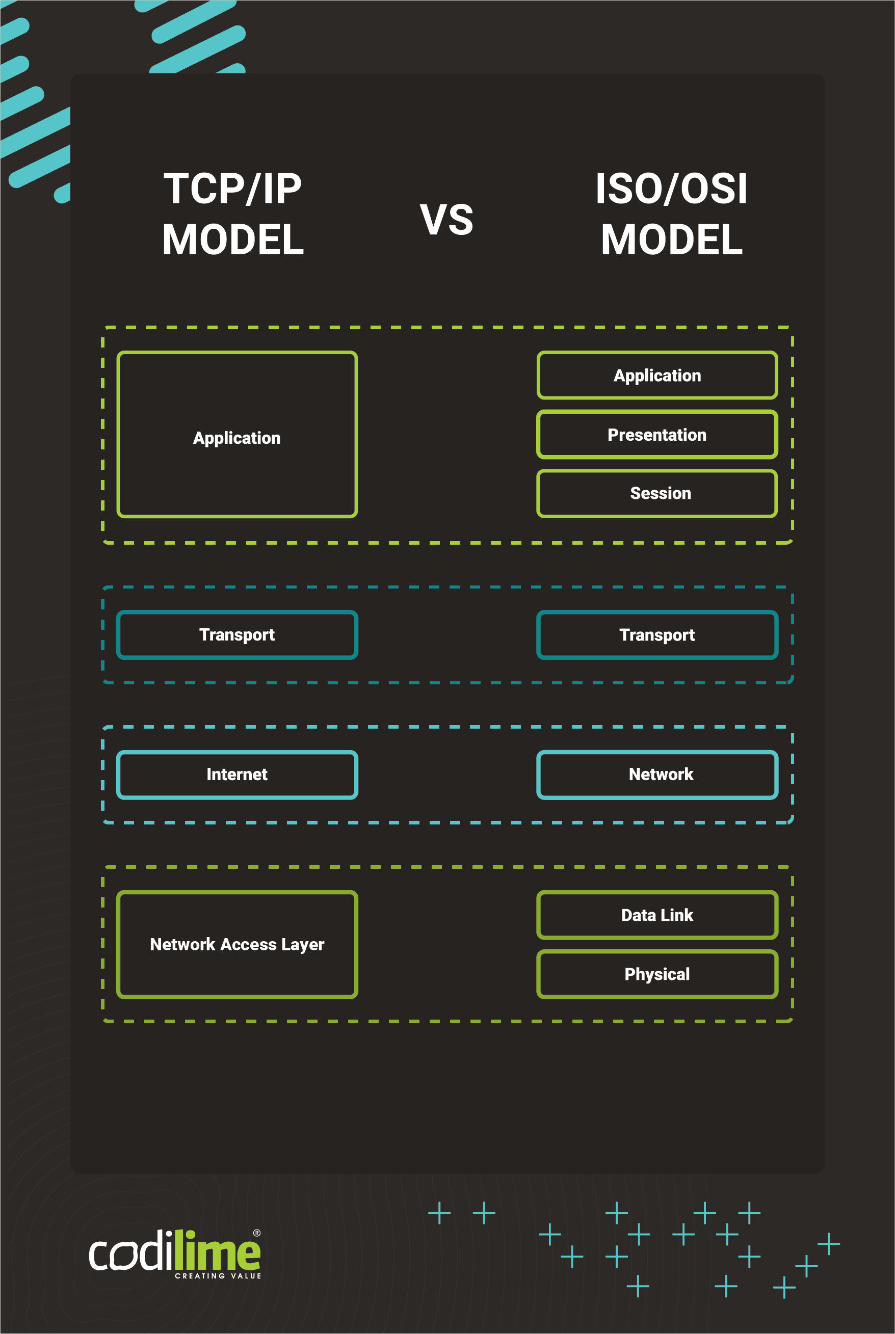 Infographic: ISO/OSI and TCP/IP models - CodiLime