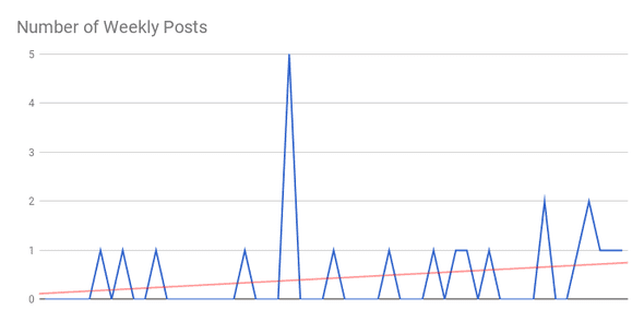 number of published posts
