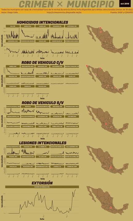 Infográfica del Crimen en México - Oct 2016