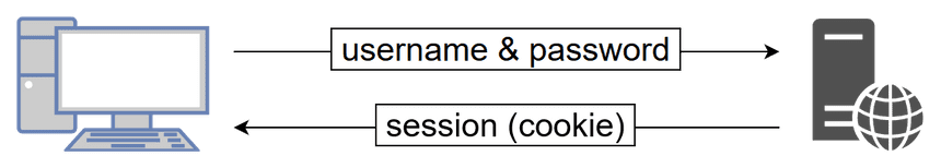 User exchanges credentials for a long/short-living session cookie which contains information on the user (e.g. the user’s ID). User exchanges credentials for a long/short-living session cookie which contains information on the user (e.g. the user’s ID).